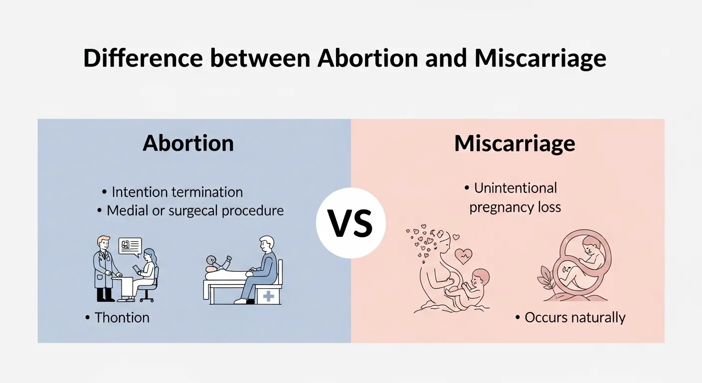 difference between abortion and miscarriage